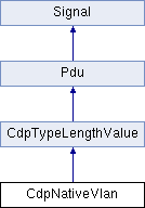 Cisco Packet Tracer Extensions Api Cdpnativevlan Class Reference