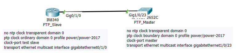 Precision Time Protocol